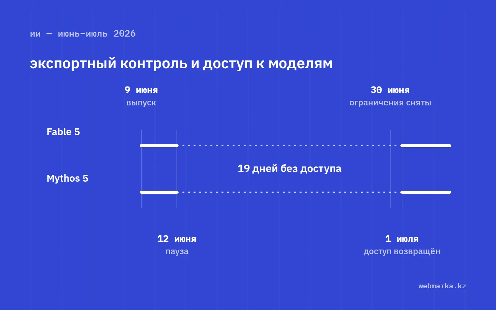 Шкала июня и июля 2026 года для двух моделей: выпуск 9 июня, пауза с 12 июня, ограничения сняты 30 июня, доступ возвращён 1 июля